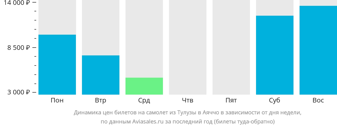 Динамика цен билетов на самолёт из Тулузы в Аяччо в зависимости от дня недели
