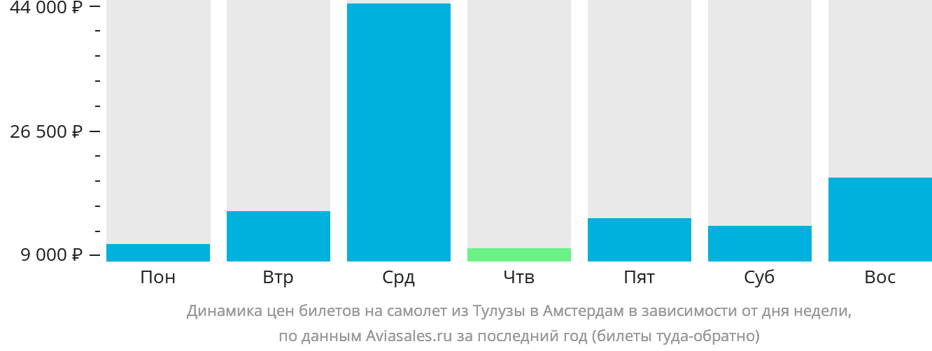 Динамика цен билетов на самолёт из Тулузы в Амстердам в зависимости от дня недели