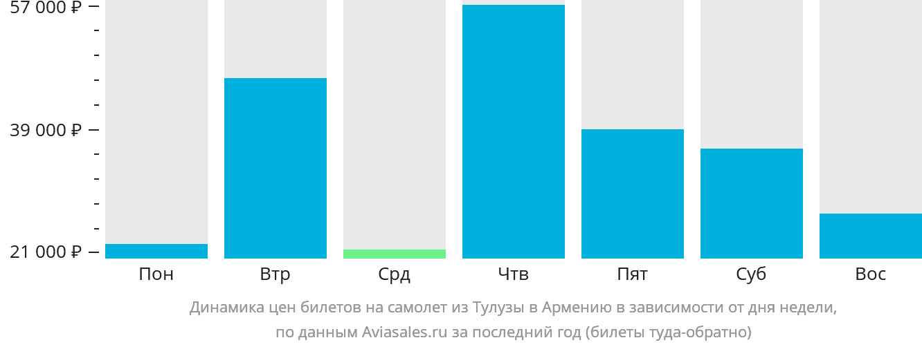 Динамика цен билетов на самолёт из Тулузы в Армению в зависимости от дня недели