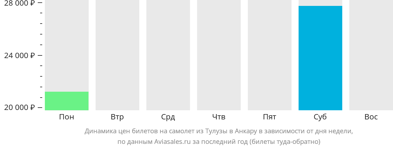 Динамика цен билетов на самолёт из Тулузы в Анкару в зависимости от дня недели