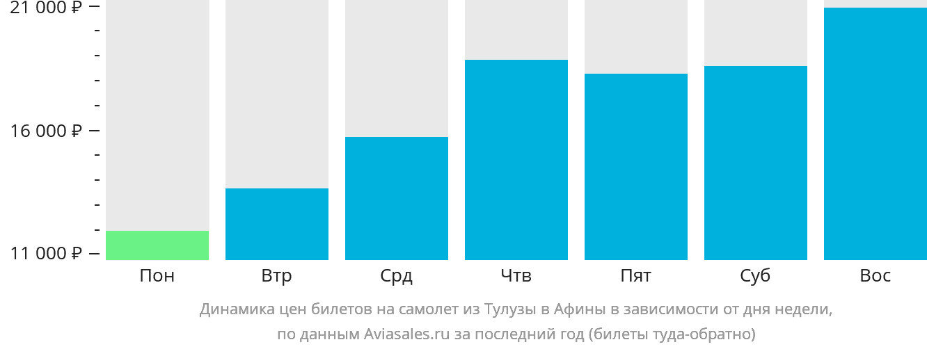 Динамика цен билетов на самолёт из Тулузы в Афины в зависимости от дня недели