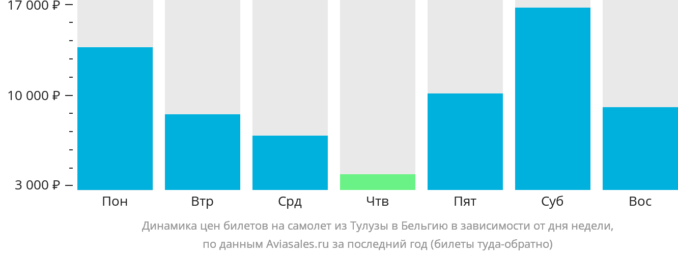 Динамика цен билетов на самолёт из Тулузы в Бельгию в зависимости от дня недели