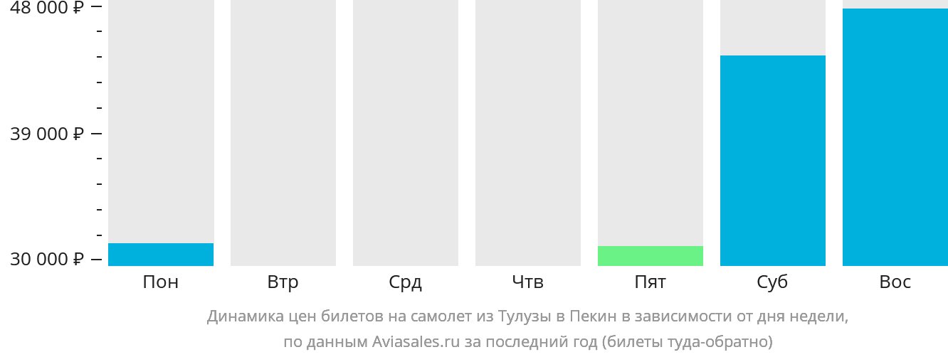 Динамика цен билетов на самолёт из Тулузы в Пекин в зависимости от дня недели