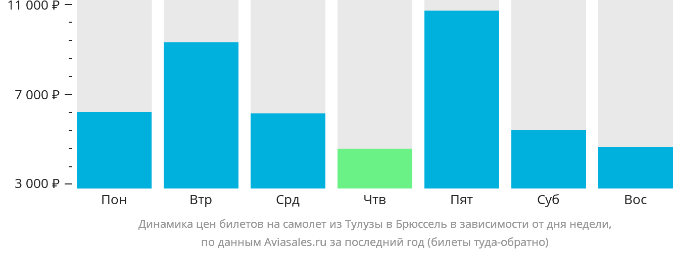 Динамика цен билетов на самолёт из Тулузы в Брюссель в зависимости от дня недели