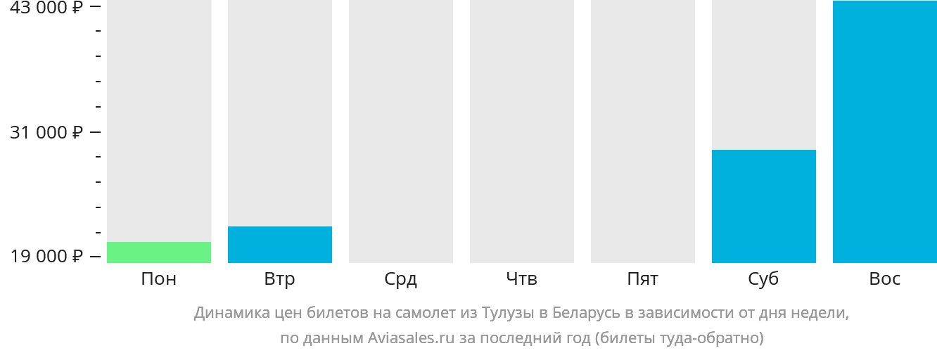 Динамика цен билетов на самолёт из Тулузы в Беларусь в зависимости от дня недели