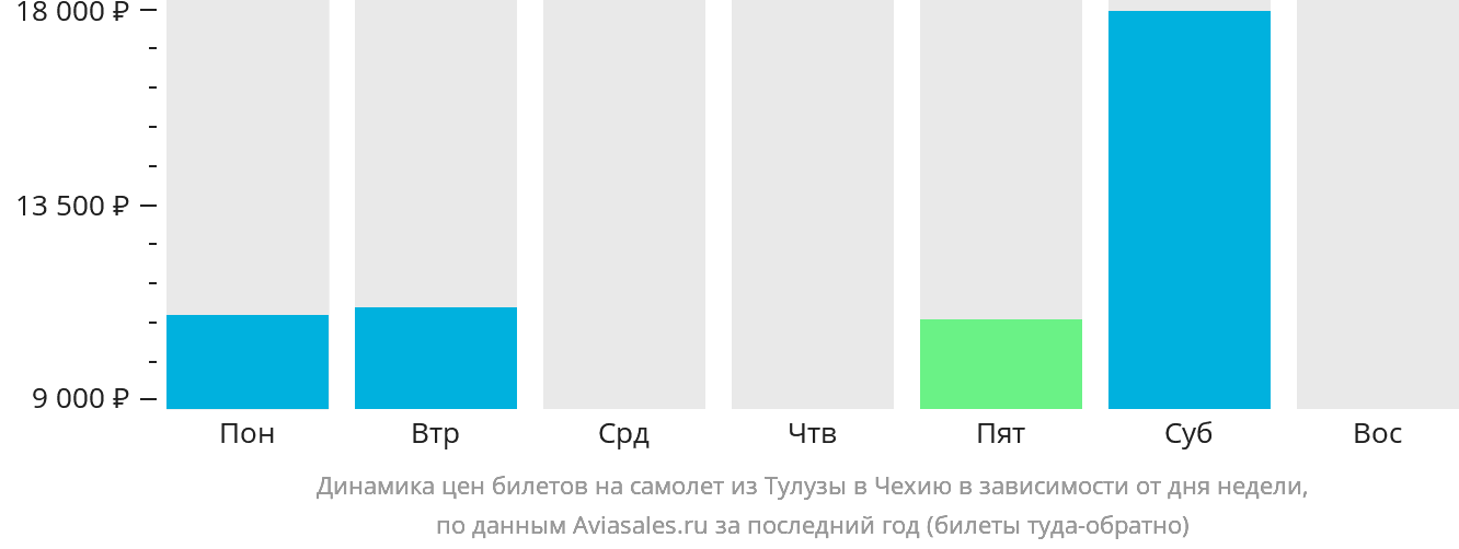 Динамика цен билетов на самолёт из Тулузы в Чехию в зависимости от дня недели