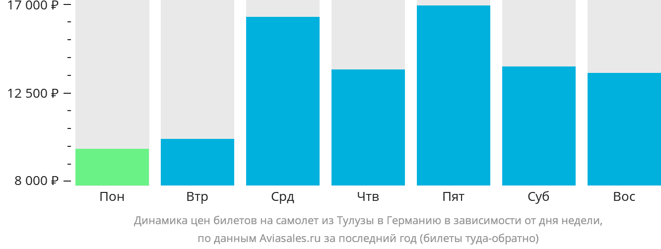 Динамика цен билетов на самолёт из Тулузы в Германию в зависимости от дня недели
