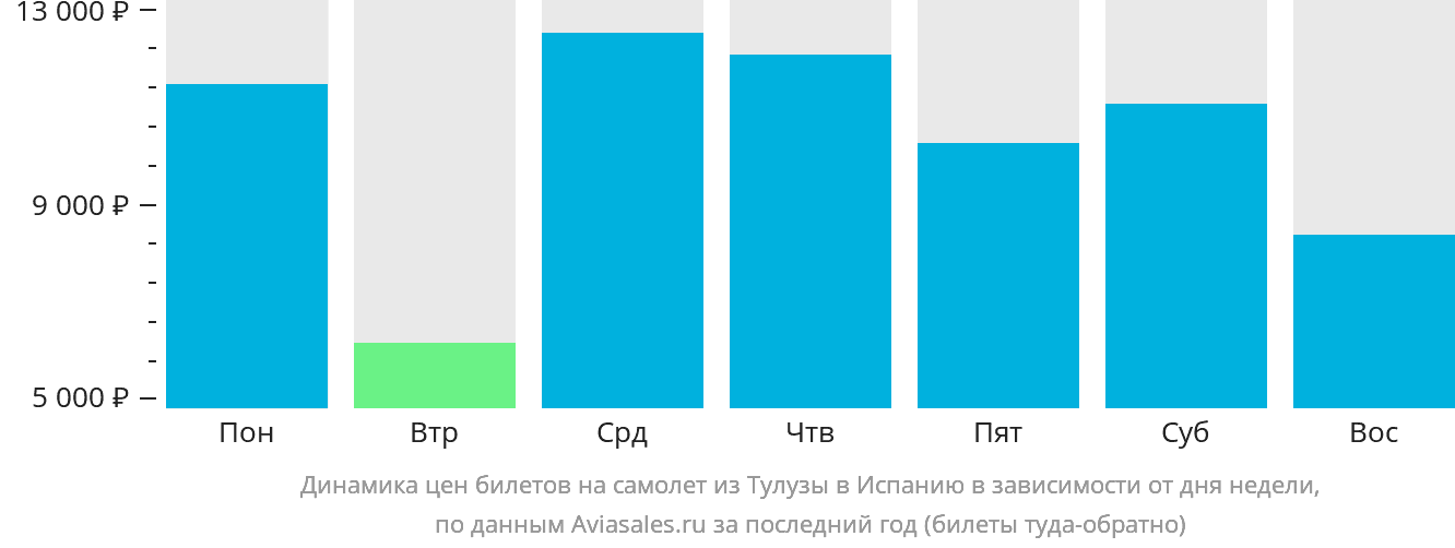 Динамика цен билетов на самолёт из Тулузы в Испанию в зависимости от дня недели