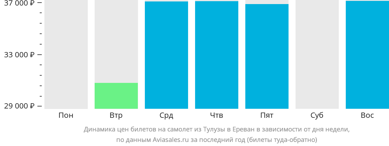 Динамика цен билетов на самолёт из Тулузы в Ереван в зависимости от дня недели
