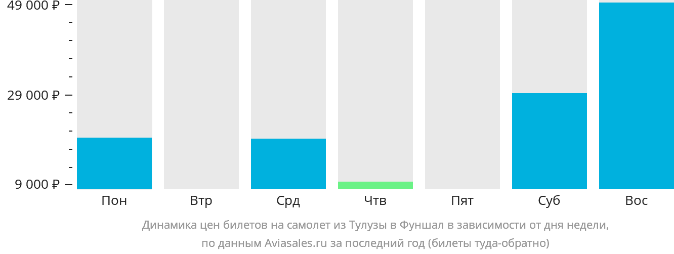 Динамика цен билетов на самолёт из Тулузы в Фуншал (Мадейра) в зависимости от дня недели