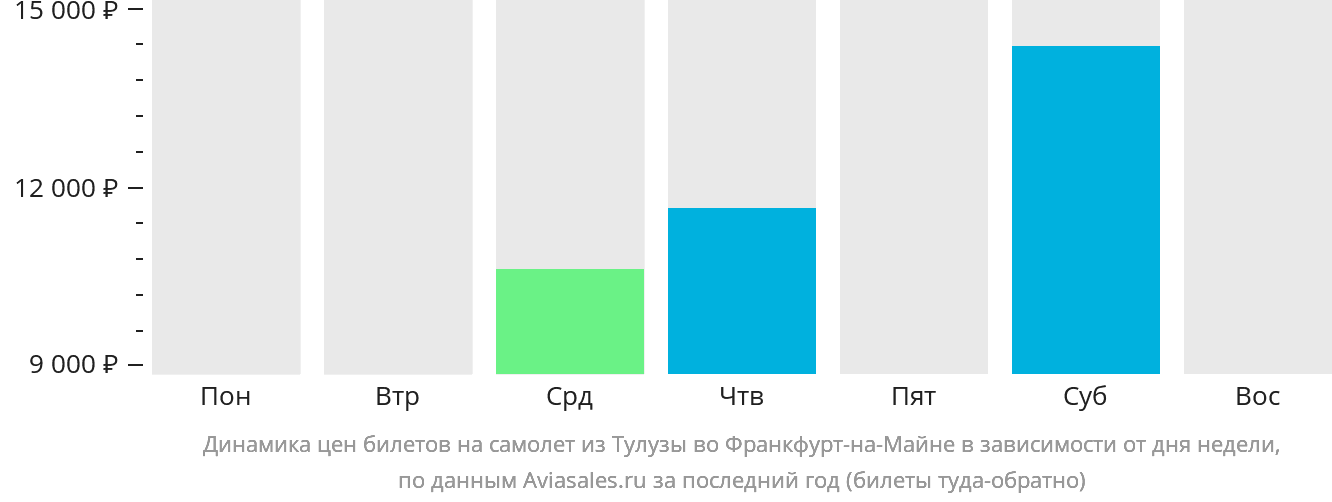 Динамика цен билетов на самолёт из Тулузы во Франкфурт-на-Майне в зависимости от дня недели