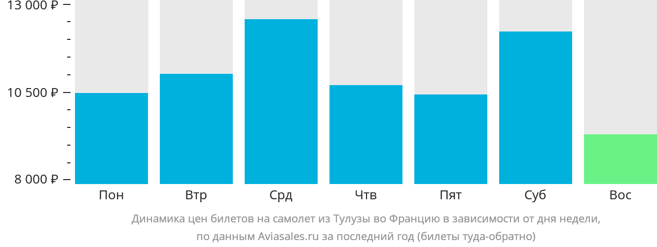 Динамика цен билетов на самолёт из Тулузы во Францию в зависимости от дня недели