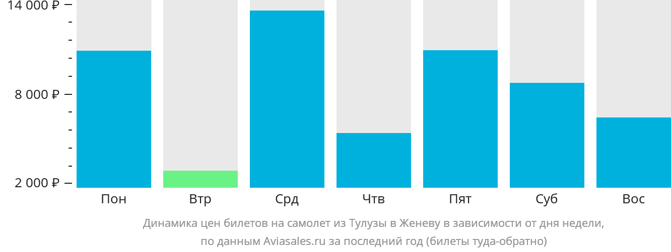 Динамика цен билетов на самолёт из Тулузы в Женеву в зависимости от дня недели