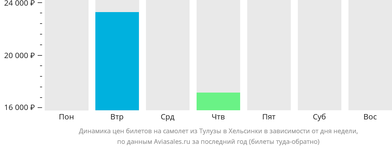 Динамика цен билетов на самолёт из Тулузы в Хельсинки в зависимости от дня недели