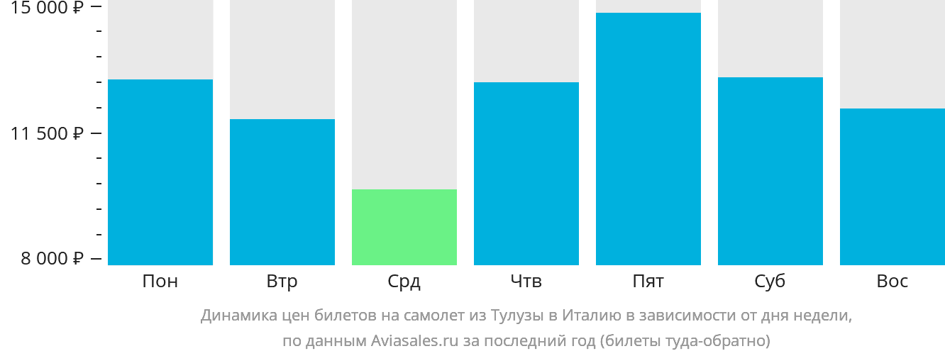 Динамика цен билетов на самолёт из Тулузы в Италию в зависимости от дня недели