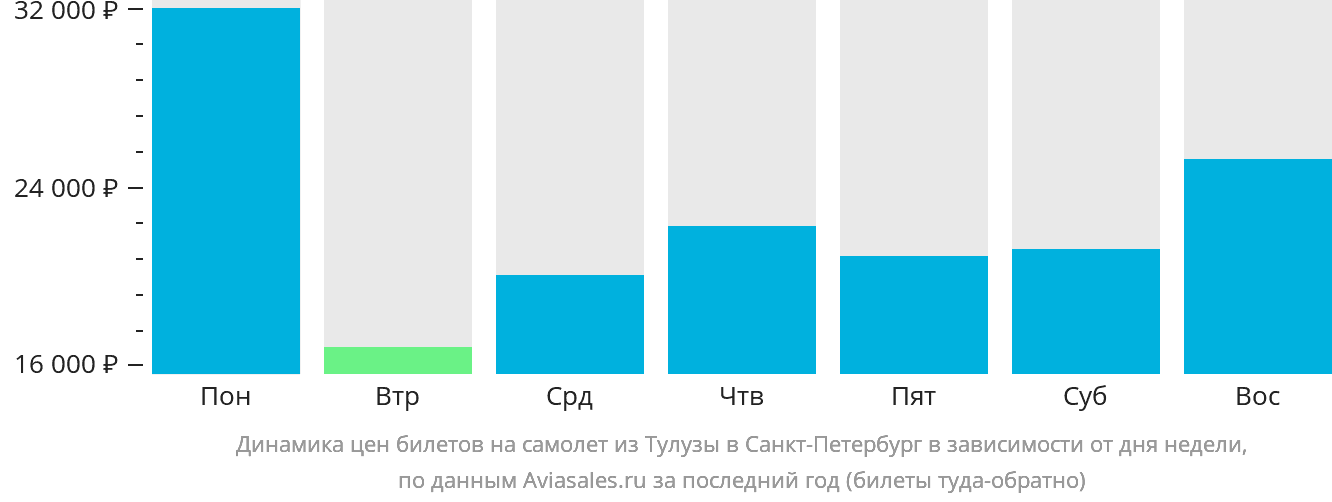 Динамика цен билетов на самолёт из Тулузы в Санкт-Петербург в зависимости от дня недели