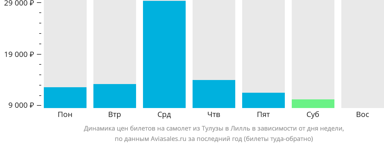 Динамика цен билетов на самолёт из Тулузы в Лилль в зависимости от дня недели