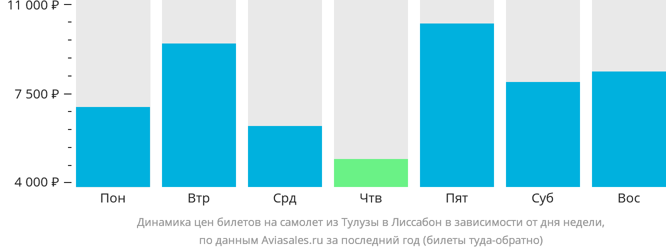 Динамика цен билетов на самолёт из Тулузы в Лиссабон в зависимости от дня недели