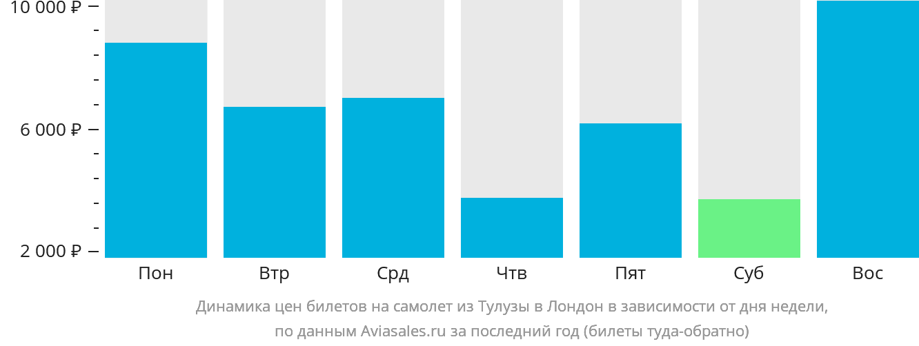 Динамика цен билетов на самолёт из Тулузы в Лондон в зависимости от дня недели