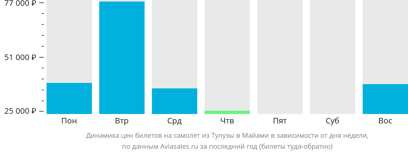 Динамика цен билетов на самолёт из Тулузы в Майами в зависимости от дня недели