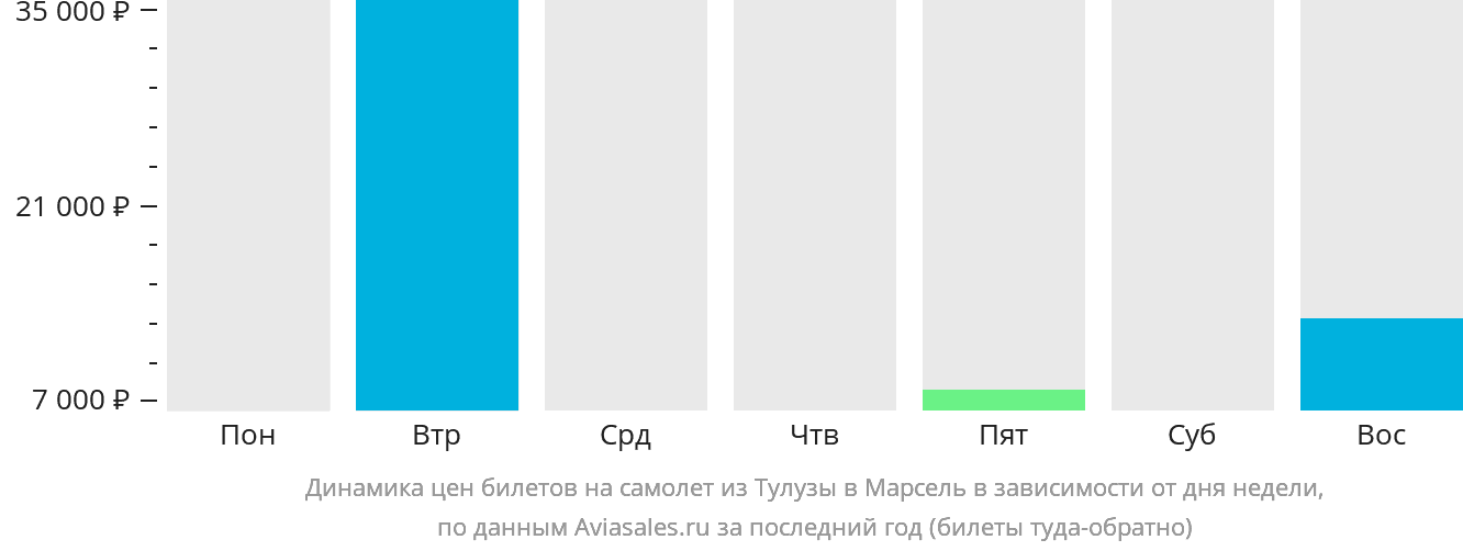 Динамика цен билетов на самолёт из Тулузы в Марсель в зависимости от дня недели