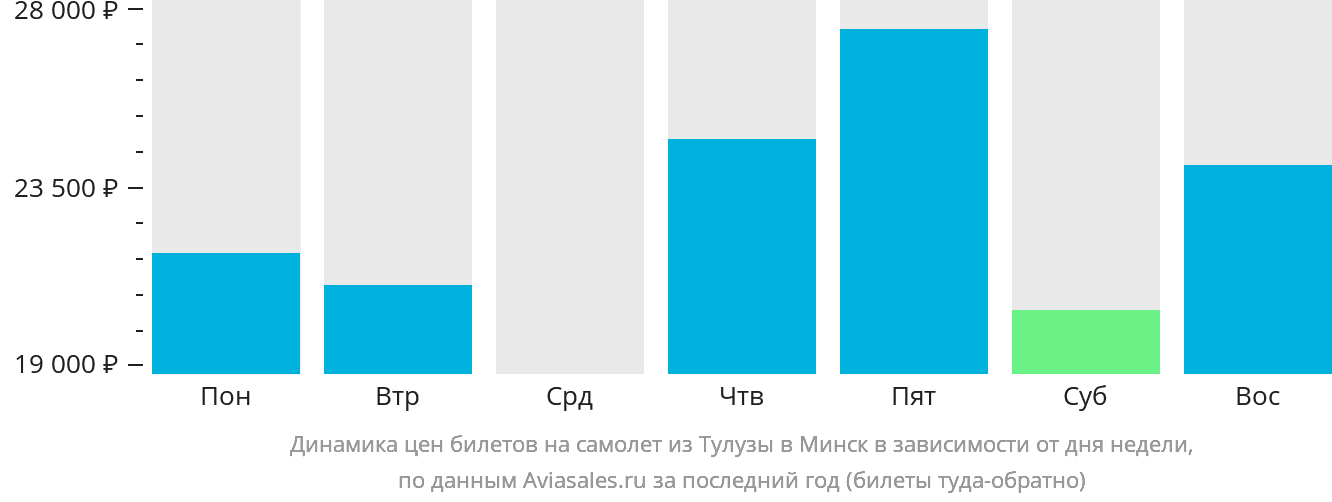 Динамика цен билетов на самолёт из Тулузы в Минск в зависимости от дня недели