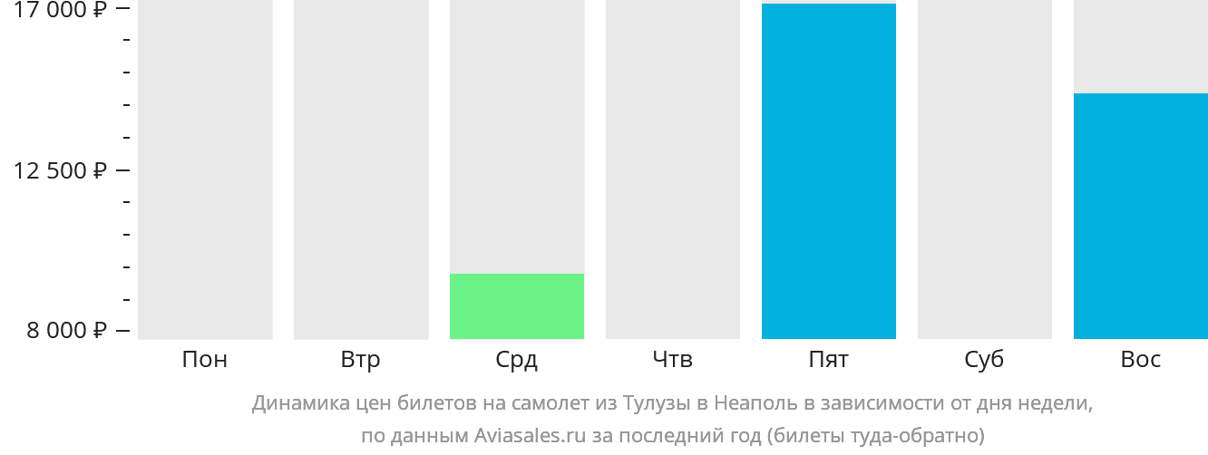 Динамика цен билетов на самолёт из Тулузы в Неаполь в зависимости от дня недели
