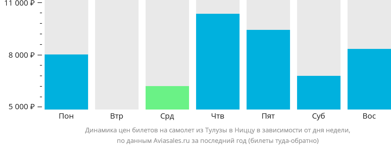 Динамика цен билетов на самолёт из Тулузы в Ниццу в зависимости от дня недели
