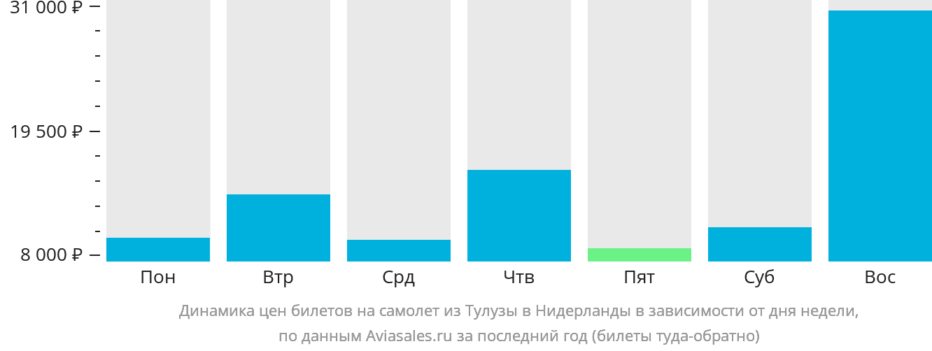 Динамика цен билетов на самолёт из Тулузы в Нидерланды в зависимости от дня недели