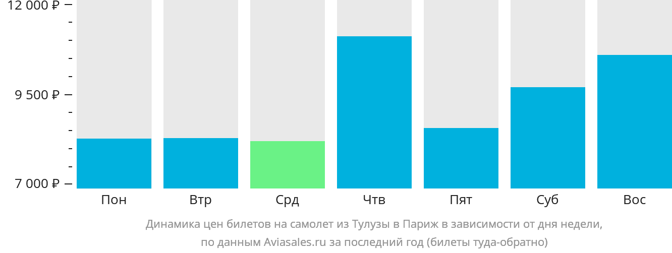 Динамика цен билетов на самолёт из Тулузы в Париж в зависимости от дня недели