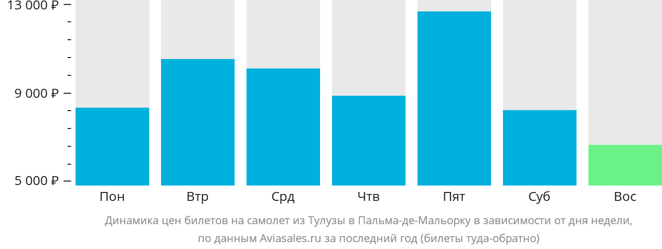 Динамика цен билетов на самолёт из Тулузы в Пальма-де-Майорку в зависимости от дня недели
