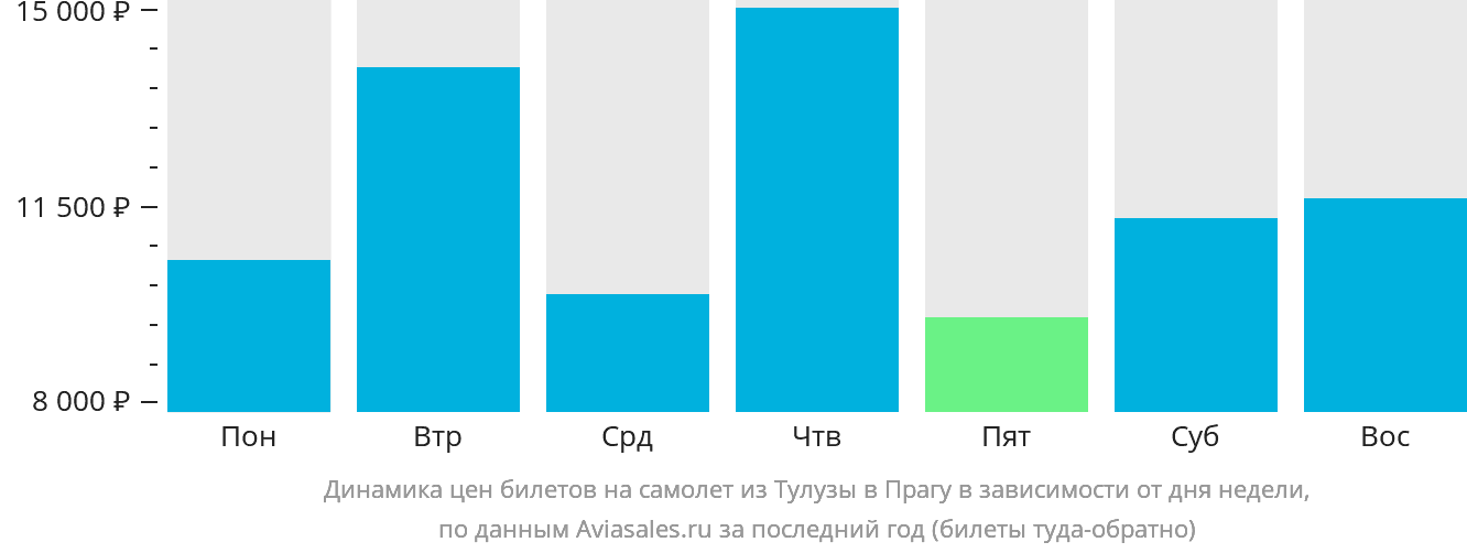 Динамика цен билетов на самолёт из Тулузы в Прагу в зависимости от дня недели