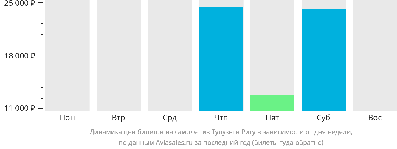 Динамика цен билетов на самолёт из Тулузы в Ригу в зависимости от дня недели