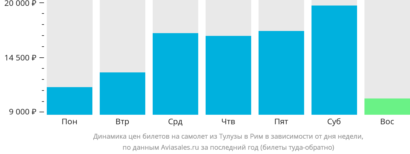 Динамика цен билетов на самолёт из Тулузы в Рим в зависимости от дня недели