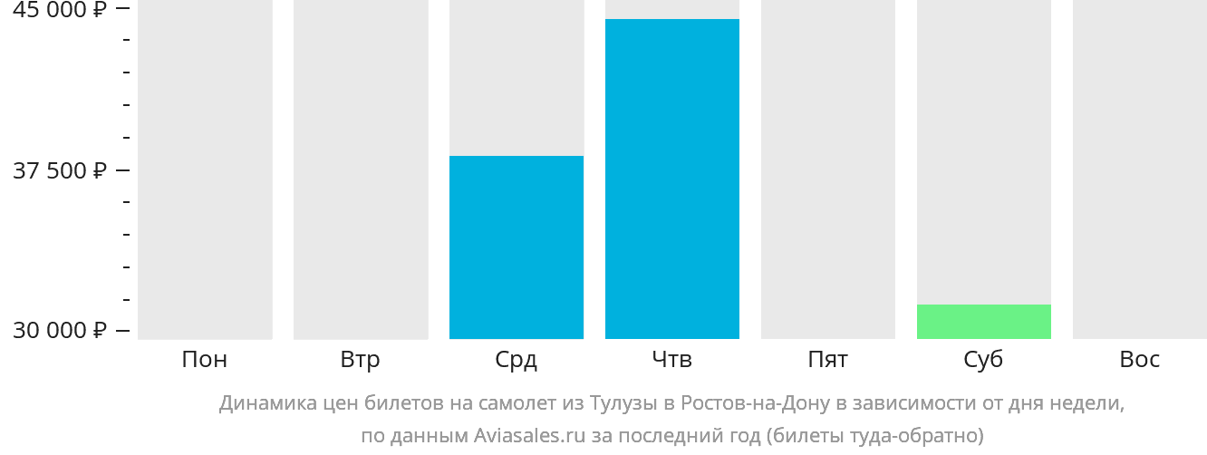 Динамика цен билетов на самолёт из Тулузы в Ростов-на-Дону в зависимости от дня недели