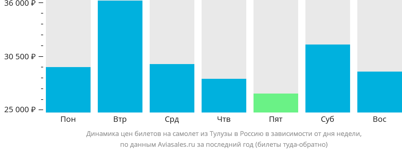 Динамика цен билетов на самолёт из Тулузы в Россию в зависимости от дня недели