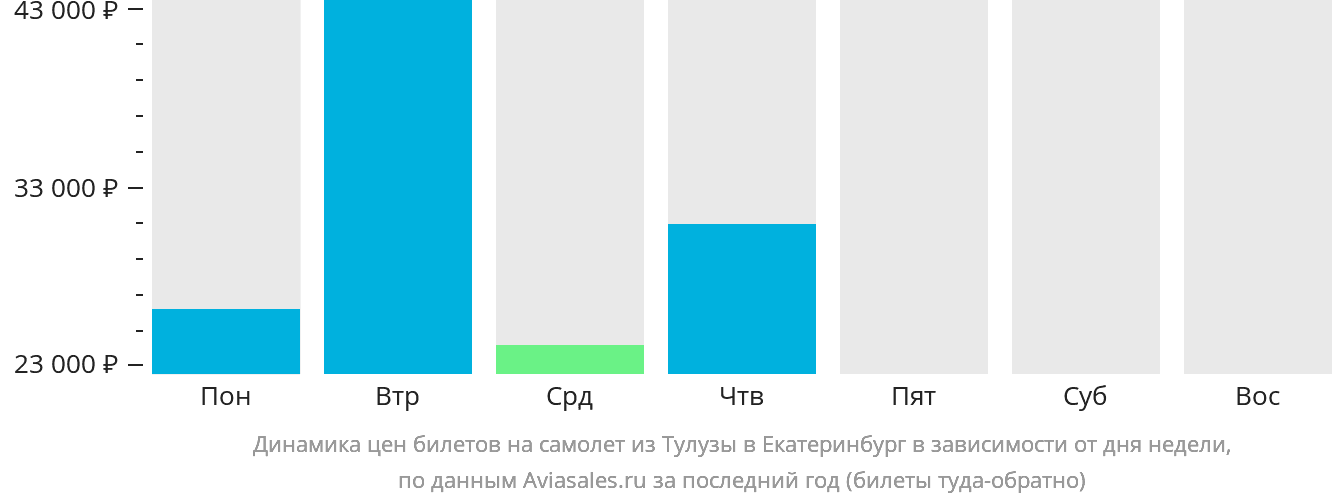 Динамика цен билетов на самолёт из Тулузы в Екатеринбург в зависимости от дня недели