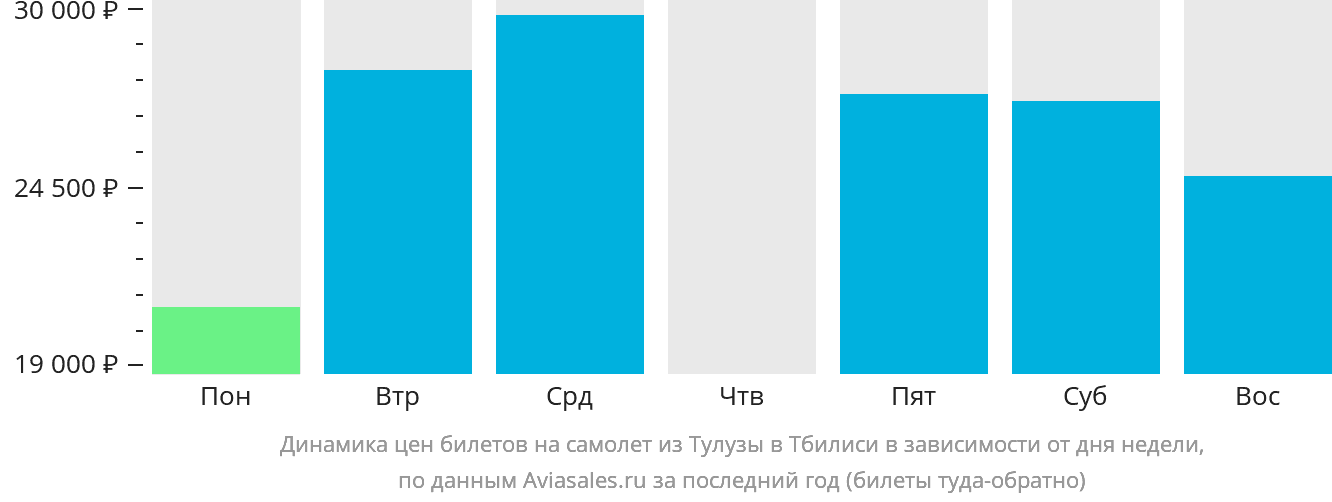 Динамика цен билетов на самолёт из Тулузы в Тбилиси в зависимости от дня недели