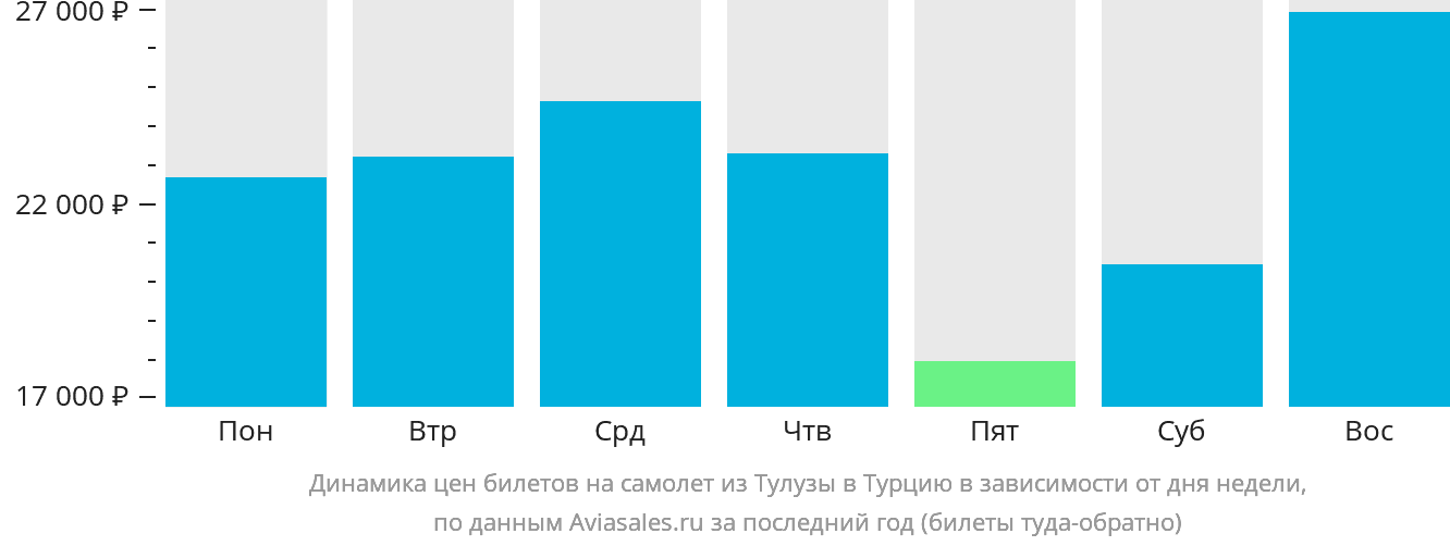 Динамика цен билетов на самолёт из Тулузы в Турцию в зависимости от дня недели