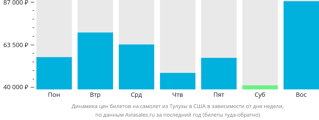 Динамика цен билетов на самолёт из Тулузы в США в зависимости от дня недели