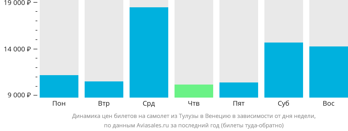 Динамика цен билетов на самолёт из Тулузы в Венецию в зависимости от дня недели