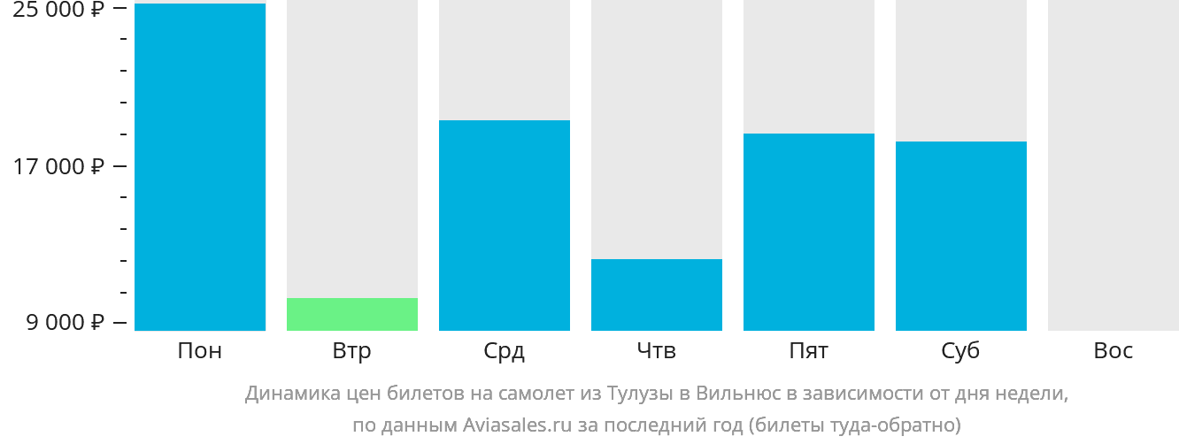 Динамика цен билетов на самолёт из Тулузы в Вильнюс в зависимости от дня недели