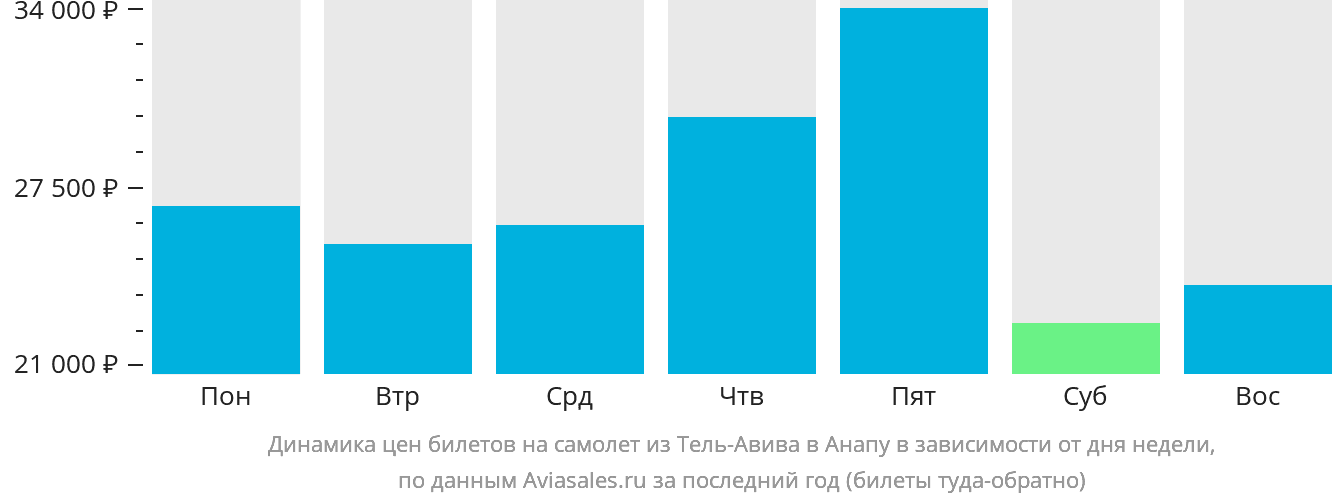 Динамика цен билетов на самолёт из Тель-Авива в Анапу в зависимости от дня недели