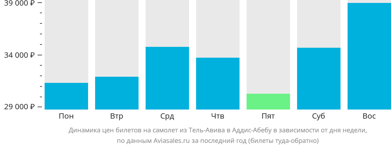 Динамика цен билетов на самолёт из Тель-Авива в Аддис-Абебу в зависимости от дня недели