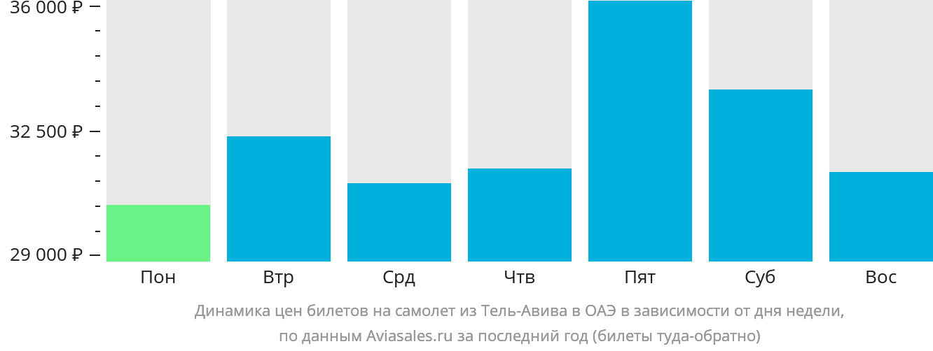 Динамика цен билетов на самолёт из Тель-Авива в ОАЭ в зависимости от дня недели
