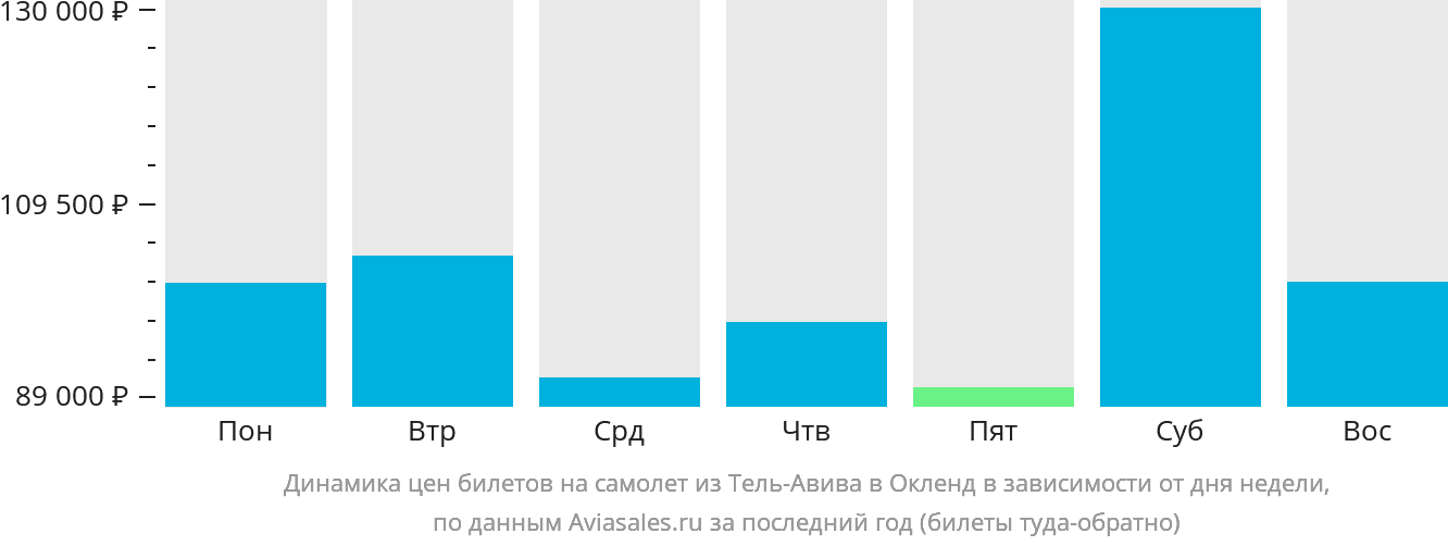 Динамика цен билетов на самолёт из Тель-Авива в Окленд в зависимости от дня недели