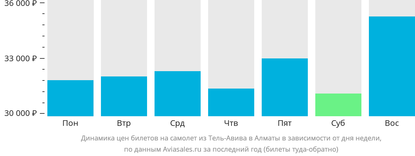 Динамика цен билетов на самолёт из Тель-Авива в Алматы в зависимости от дня недели