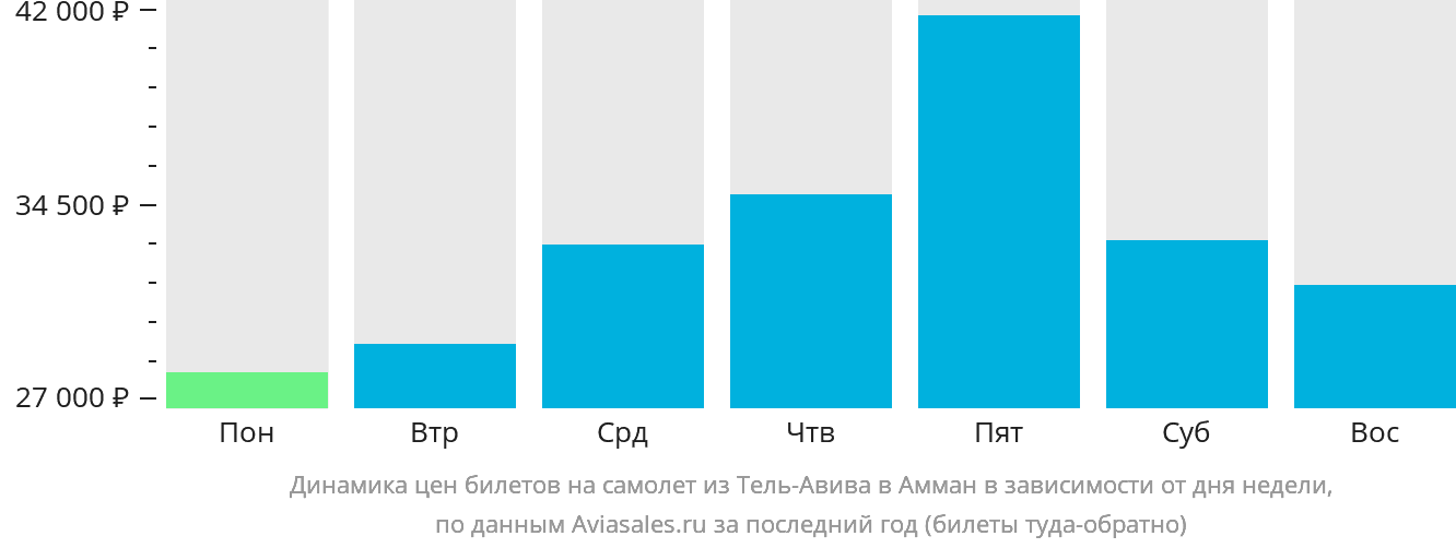 Динамика цен билетов на самолёт из Тель-Авива в Амман в зависимости от дня недели