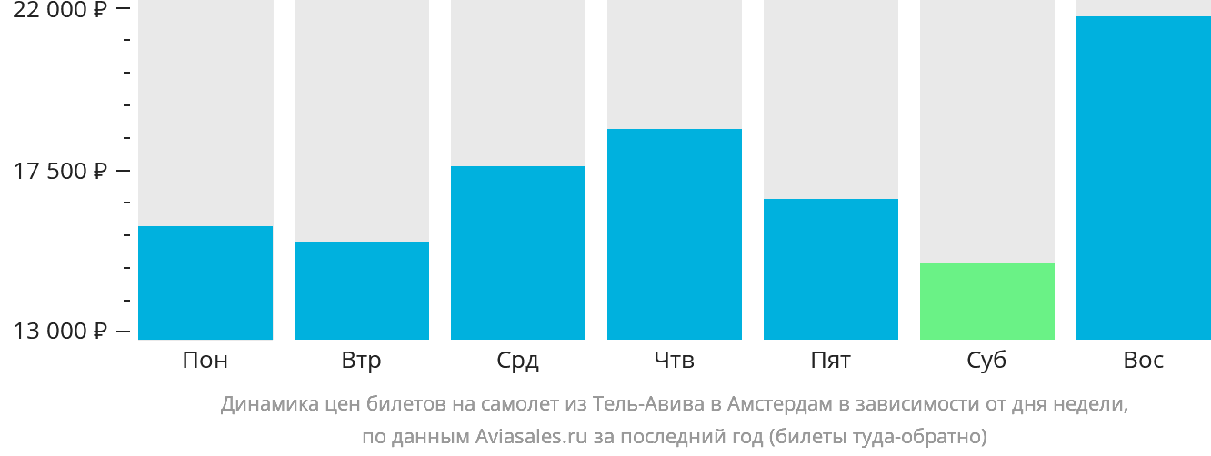 Динамика цен билетов на самолёт из Тель-Авива в Амстердам в зависимости от дня недели