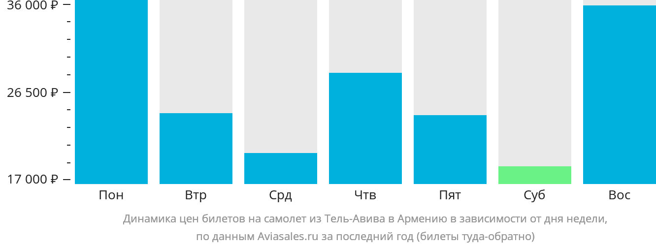 Динамика цен билетов на самолёт из Тель-Авива в Армению в зависимости от дня недели